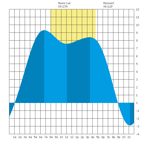 Anacortes tide chart for Friday, January 12, 2024