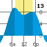 Anacortes tide chart for Saturday, January 13, 2024