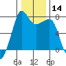 Anacortes tide chart for Sunday, January 14, 2024