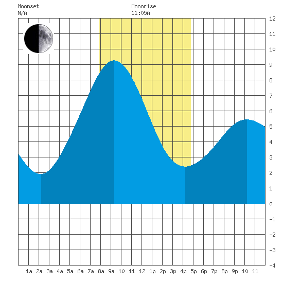 Anacortes tide chart for Wednesday, January 17, 2024