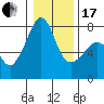 Anacortes tide chart for Wednesday, January 17, 2024