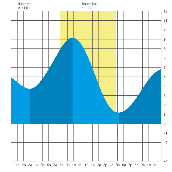 Anacortes tide chart for Thursday, January 18, 2024