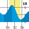 Anacortes tide chart for Thursday, January 18, 2024