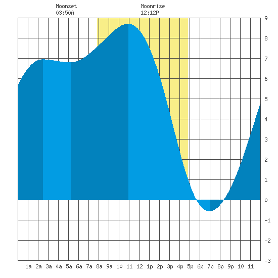 Anacortes tide chart for Saturday, January 20, 2024