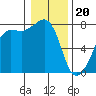 Anacortes tide chart for Saturday, January 20, 2024