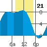 Anacortes tide chart for Sunday, January 21, 2024