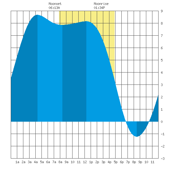 Anacortes tide chart for Monday, January 22, 2024