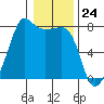 Anacortes tide chart for Wednesday, January 24, 2024