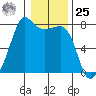 Anacortes tide chart for Thursday, January 25, 2024