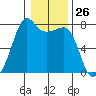 Anacortes tide chart for Friday, January 26, 2024
