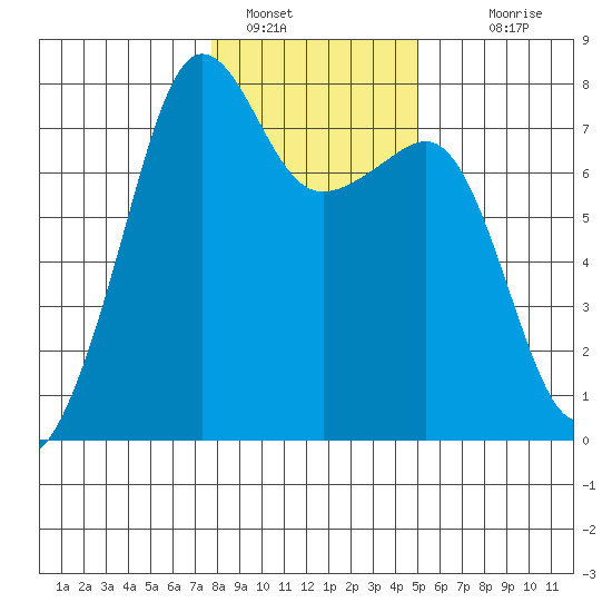 Anacortes tide chart for Sunday, January 28, 2024
