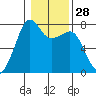 Anacortes tide chart for Sunday, January 28, 2024