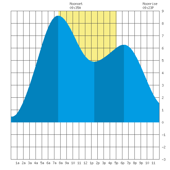 Anacortes tide chart for Monday, January 29, 2024