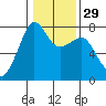 Anacortes tide chart for Monday, January 29, 2024