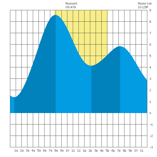 Anacortes tide chart for Tuesday, January 30, 2024