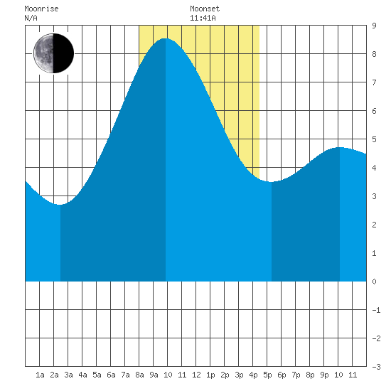 Anacortes tide chart for Wednesday, January 3, 2024