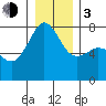 Anacortes tide chart for Wednesday, January 3, 2024