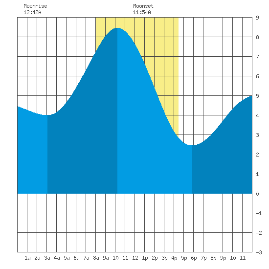 Anacortes tide chart for Thursday, January 4, 2024