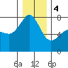 Anacortes tide chart for Thursday, January 4, 2024