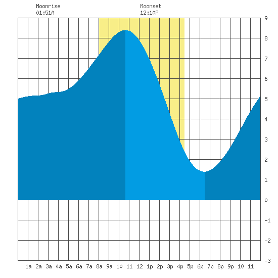 Anacortes tide chart for Friday, January 5, 2024