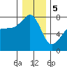 Anacortes tide chart for Friday, January 5, 2024