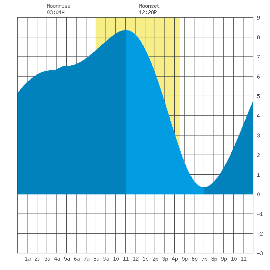 Anacortes tide chart for Saturday, January 6, 2024