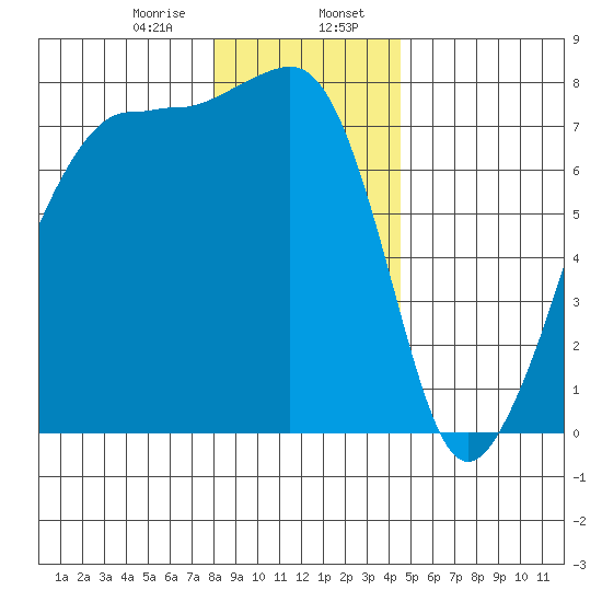 Anacortes tide chart for Sunday, January 7, 2024