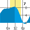 Anacortes tide chart for Sunday, January 7, 2024