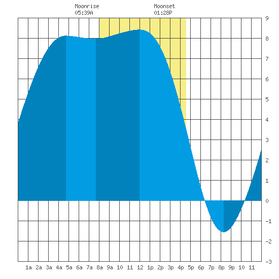 Anacortes tide chart for Monday, January 8, 2024