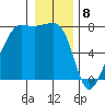 Anacortes tide chart for Monday, January 8, 2024