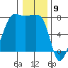 Anacortes tide chart for Tuesday, January 9, 2024