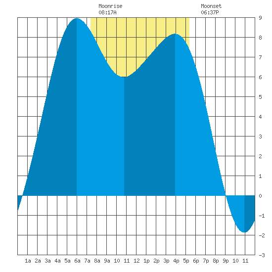 Anacortes tide chart for Saturday, February 10, 2024