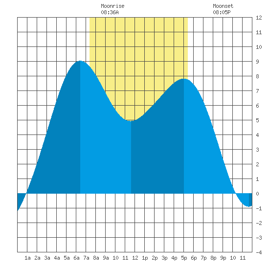 Anacortes tide chart for Sunday, February 11, 2024