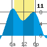 Anacortes tide chart for Sunday, February 11, 2024