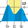 Anacortes tide chart for Monday, February 12, 2024
