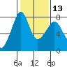 Anacortes tide chart for Tuesday, February 13, 2024