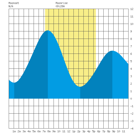 Anacortes tide chart for Wednesday, February 14, 2024