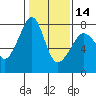 Anacortes tide chart for Wednesday, February 14, 2024