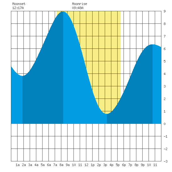 Anacortes tide chart for Thursday, February 15, 2024