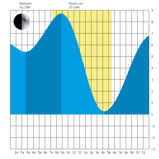 Anacortes tide chart for Friday, February 16, 2024