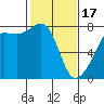 Anacortes tide chart for Saturday, February 17, 2024