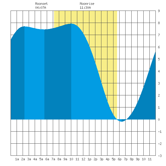 Anacortes tide chart for Sunday, February 18, 2024