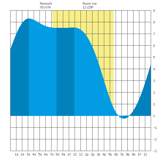 Anacortes tide chart for Monday, February 19, 2024