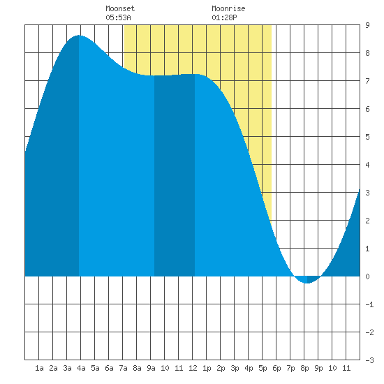 Anacortes tide chart for Tuesday, February 20, 2024
