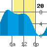 Anacortes tide chart for Tuesday, February 20, 2024