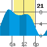 Anacortes tide chart for Wednesday, February 21, 2024
