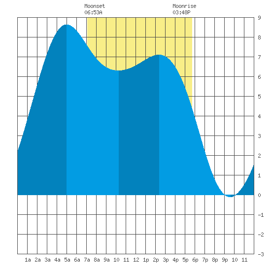 Anacortes tide chart for Thursday, February 22, 2024