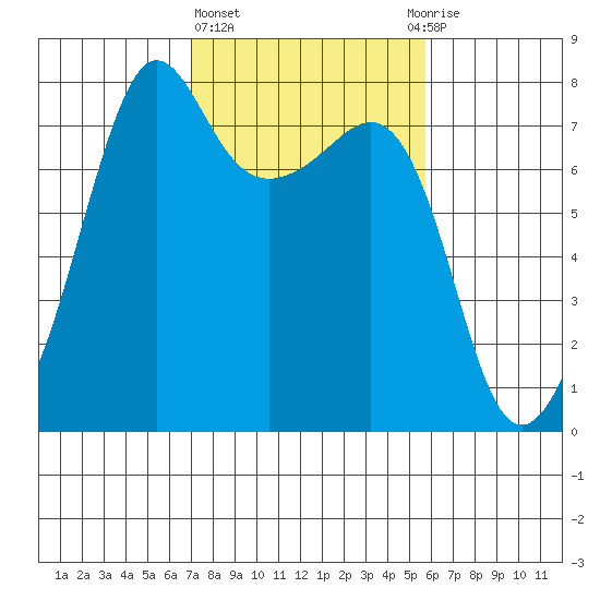 Anacortes tide chart for Friday, February 23, 2024
