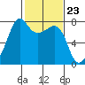 Anacortes tide chart for Friday, February 23, 2024