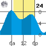 Anacortes tide chart for Saturday, February 24, 2024